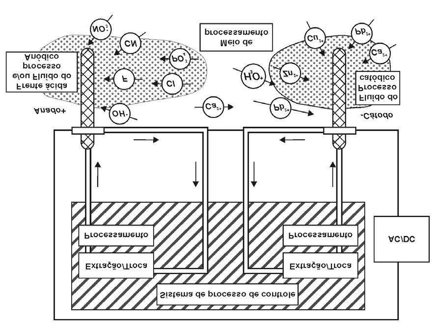 Capítulo 5 Revisão bibliográfica 109 o Eletrocinética a) eletromigração (transporte e troca de espécies químicas dentro do gradiente elétrico, acarretando a captura dos contaminantes (Figura 5.