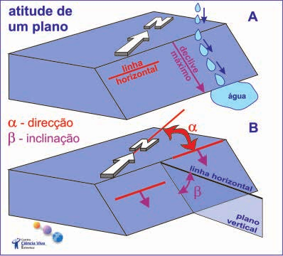 .3 Fig. 2 - Determinação da atitude de uma plano. A - Plano inclinado mostrando a existência de uma linha de maior declive. B - Parâmetros utilizados para determinar a atitude de um plano.