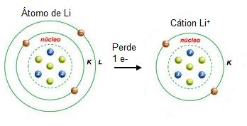 Figura 1 - Exemplo da diferença de um átomo de Li e um cátion de Li + Veja que no núcleo os prótons são representados pelas bolinhas azuis e na eletrosfera os elétrons são representados pelas