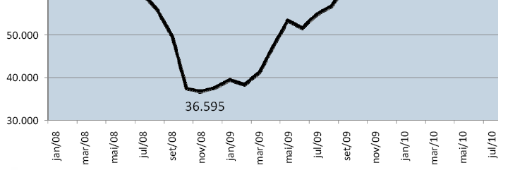 Economia Brasileira (Ibovespa)