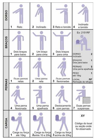 30 carga é outro fator importante sendo classificada como 1 carga de até 10 kg, 2 para cargas entre 10 e 20 kg e 3 para cargas acima de 20 kg.