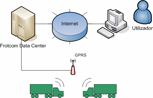 Como funciona o Frotcom? Em cada viatura é instalado um equipamento de localização GPS e de comunicações GPRS.