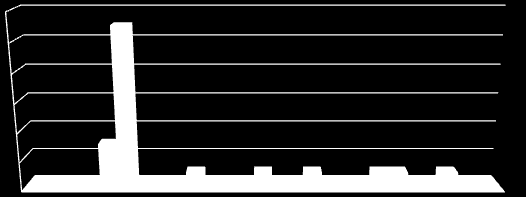 A seguir tem-se o gráfico 2 com a distribuição de idosos segundo o nível de escolaridade e o gênero.