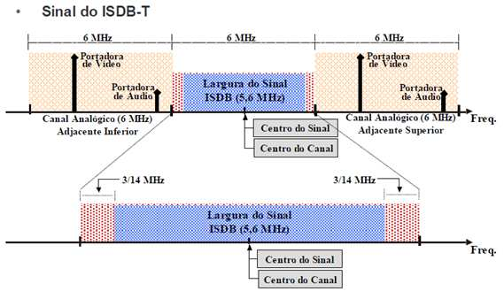 o sistea Japonês de serviços digital o ISDB-T (Integrated Services Digital Broadcasting Terrestrial - Serviços integrados de radiodifusão digital terrestre) coo o padrão de transissão [1].