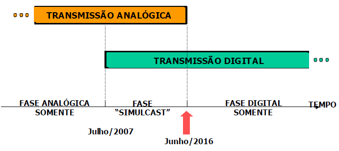 Figura 2 Processo de transição entre as transissões analógica e a digital [1].