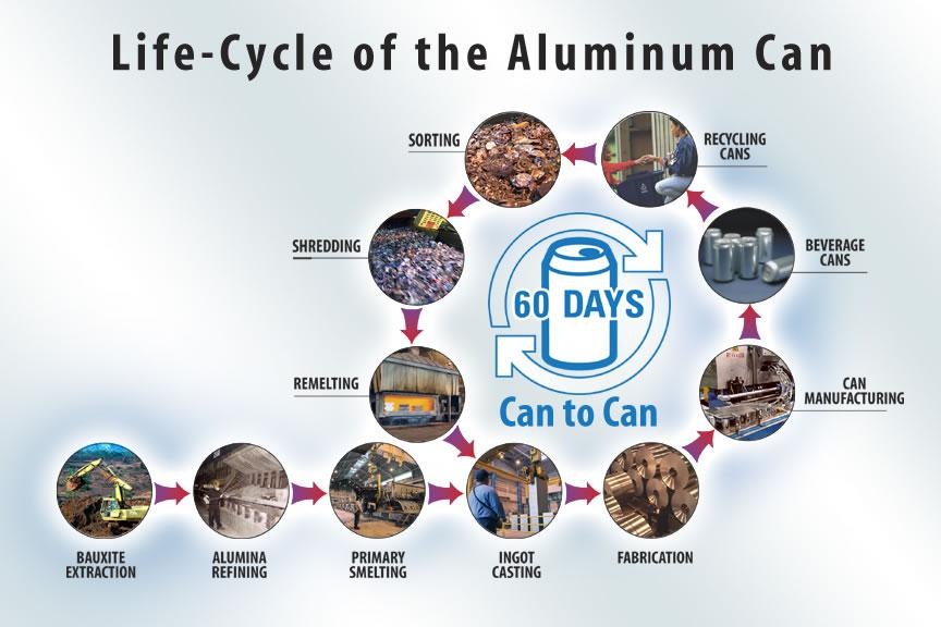 Reciclagem dos recipientes de alumínio 20 A lata comum contém cerca de 40%