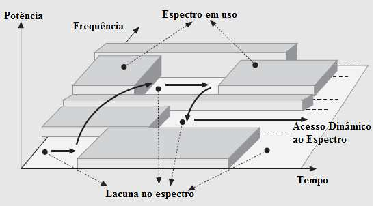 19 mesmo, alterando seu nível de potência ou esquema de modulação para evitar interferência, como mostra a Figura 1. Figura 1: Lacuna no espectro (AKYILDIZ et. al, 20