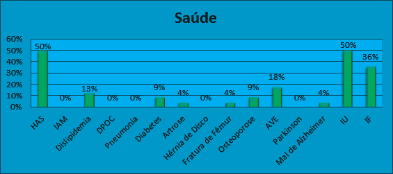 Grafico I- Índice percentual das doenças mais prevalentes na clinica de fisioterapia Fonte: resultados obtidos dos prontuários dos pacientes da Clínica de Fisioterapia - UniSALESIANO/Araçatuba - SP,