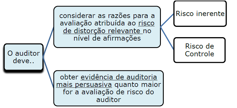 1.3 Procedimentos de auditoria em resposta aos riscos avaliados de distorção relevante no nível de afirmações.