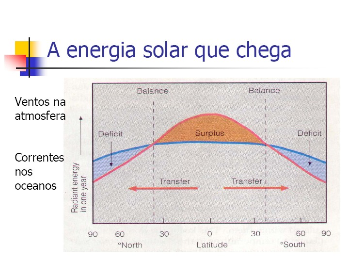 Linha vermelha = radiação solar que
