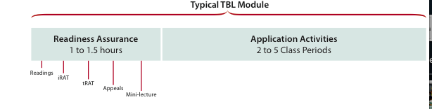 Típico Módulo TBL Garantia de Preparo 1 a 1,5 horas Atividades