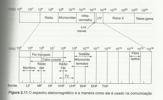 Espectro Eletromagnético Comprimento da Onda de Rádios amadores * MF o 160 m - 1800 khz a 1850 khz * HF o 80 m - 3500 khz a 3800 khz o 40 m - 7000 khz a 7300 khz o 30 m - 10138 khz a 10150 khz o 20 m