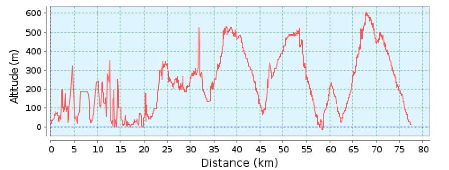 ALTIMETRIA Extensão do percurso: 77,610 Km Subida acumulada: 5.