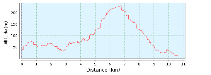 ALTIMETRIA Extensão do percurso: 10,610 Km Subida acumulada: 428 m Descida