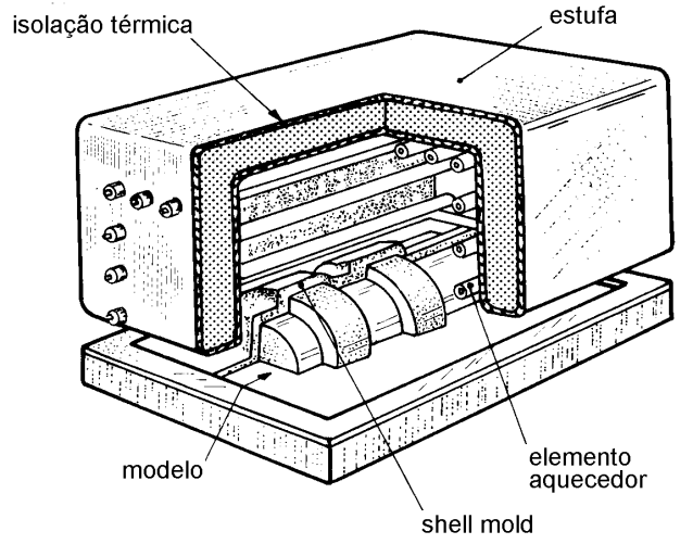 Seqüência de Fabricação Finalização do molde : A placa de modelar com a casca formada, é retirada do recipiente e