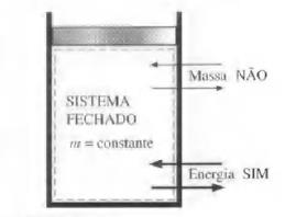 1.3 - SISTEMA FECHADO E SISTEMA ABERTO Sistema fechado (massa de controle): tem uma quantidade fixa de massa, ou seja, não há fluxo de massa através das fronteiras do sistema.