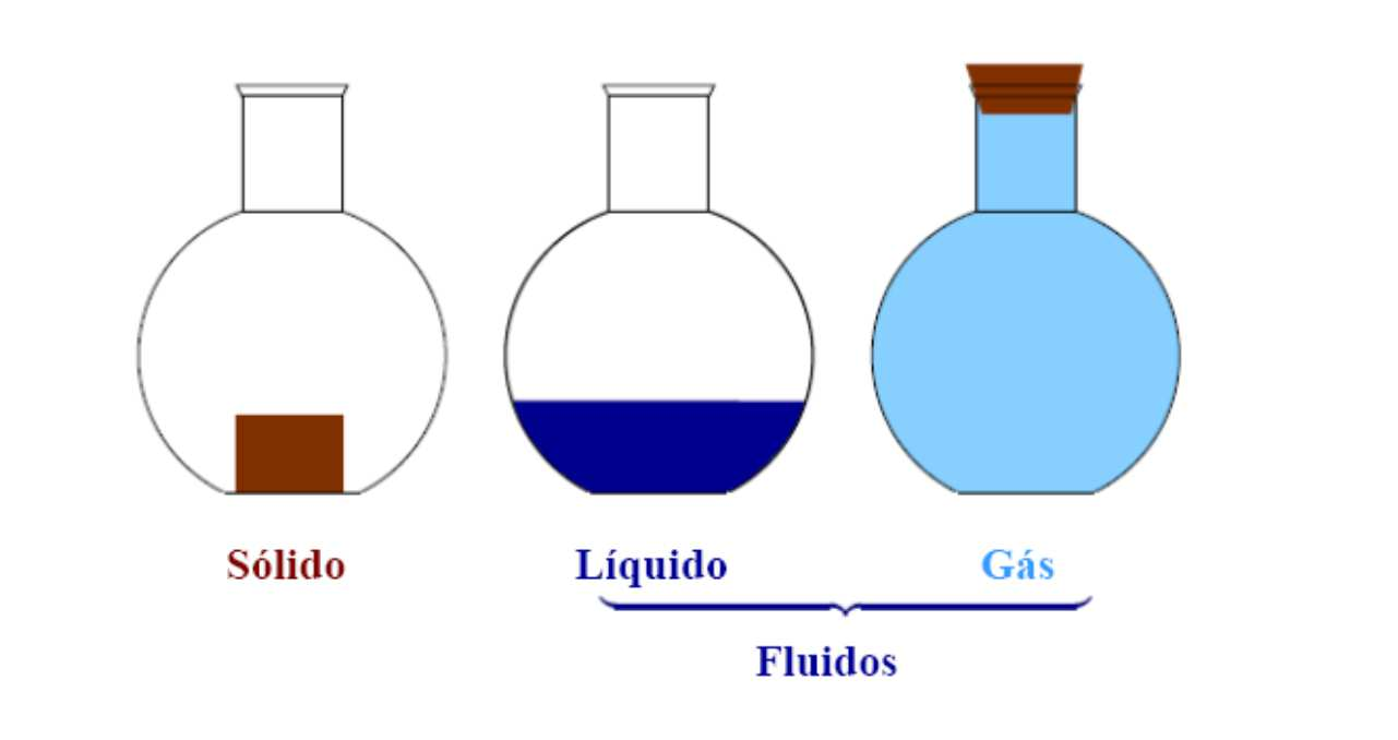 Mas afinal de contas, o que é um fluido?