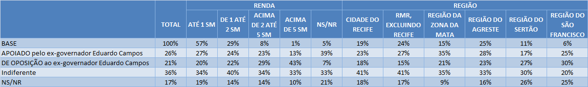 [P. 12] Este ano ocorrerá eleição para o Governo de Pernambuco.