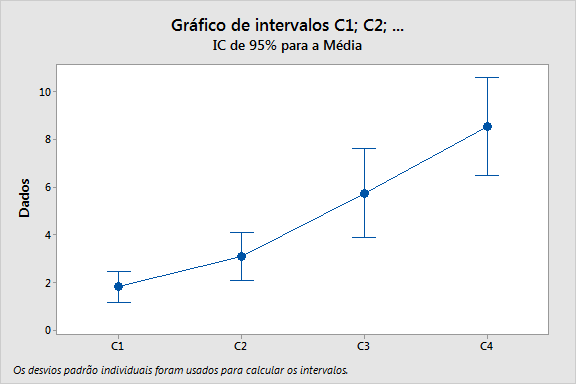 Um conjunto similar de intervalos aparece na saída do procedimento padrão ANOVA para um fator no Minitab (Stat > ANOVA > Um fator): Contudo, observe que os intervalos acima são simplemente intervalos