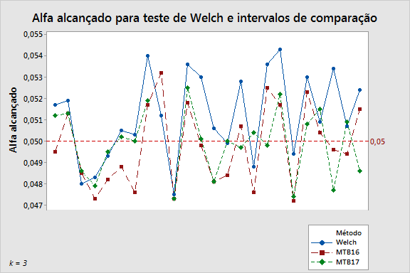 Adaptamos esta abordagem para o caso de variâncias diferentes ao derivar intervalos de comparações de Games-Howell da forma x i ± d i.