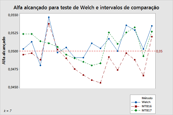 Figura 3 Teste de Welch comparado com dois métodos de calcular intervalos de comparação para 5 amostras