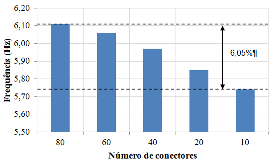 a) Variação dos conectores das vigas secundárias. Stud 13mm. S j = 65kN/mm. b) Variação dos conectores das vigas secundárias. Stud 19mm. S j = 200kN/mm.