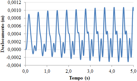 em relação centro do referido painel (Figura 7), e acordo com uma taxa de distribuição de 0,25 pessoas/m 2 [9].