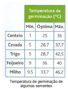 2. Observe o gráfico seguinte, onde se encontram representadas as curvas que correspondem à variação da actividade de duas espécies (A e B) em função da temperatura.