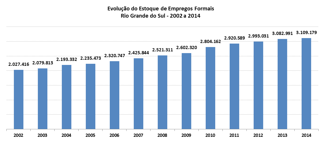 Entre 2002 a 2014, segundo a RAIS, o estoque de trabalhadores formais no RS cresceu 53,4%, passando de 2.027.