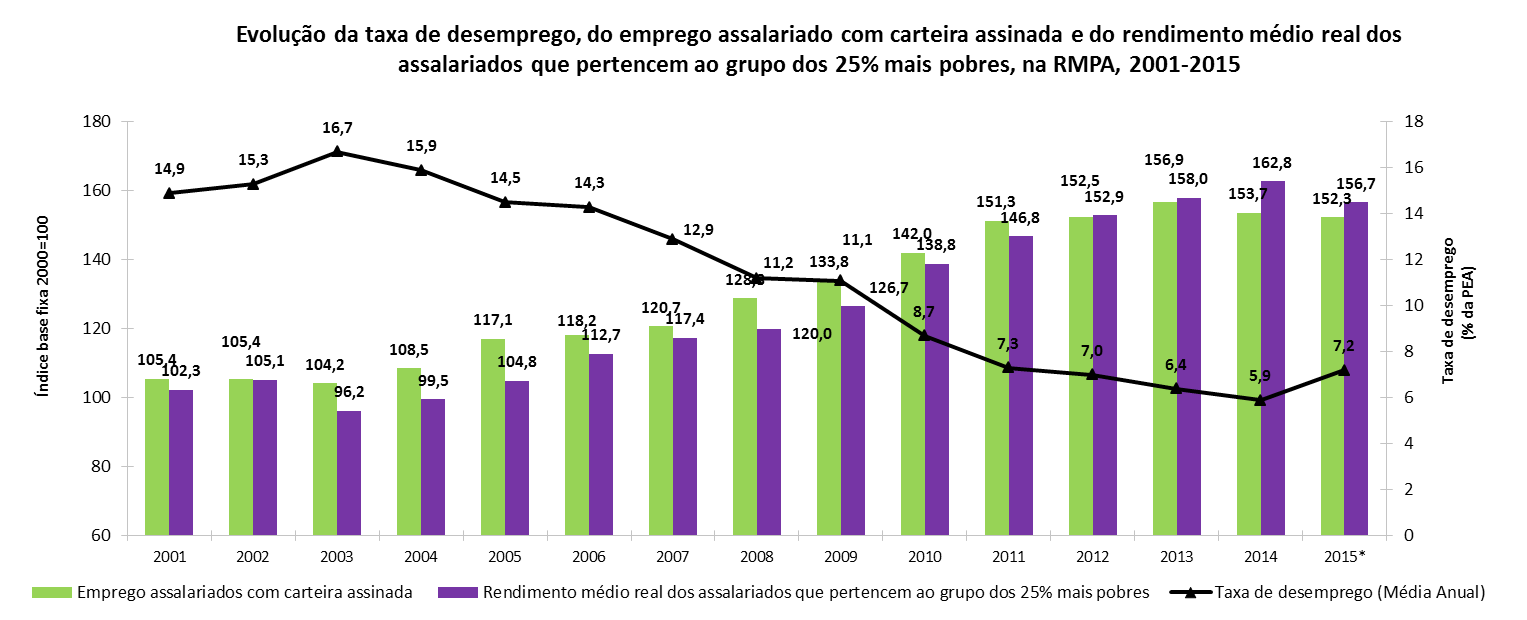 Taxa de desemprego, crescimento do emprego e rendimento dos que pertencem ao grupo dos 25% mais pobres Conforme podemos ver, no período de 2001 a 2015 (dados até agosto) na Região Metropolitana de