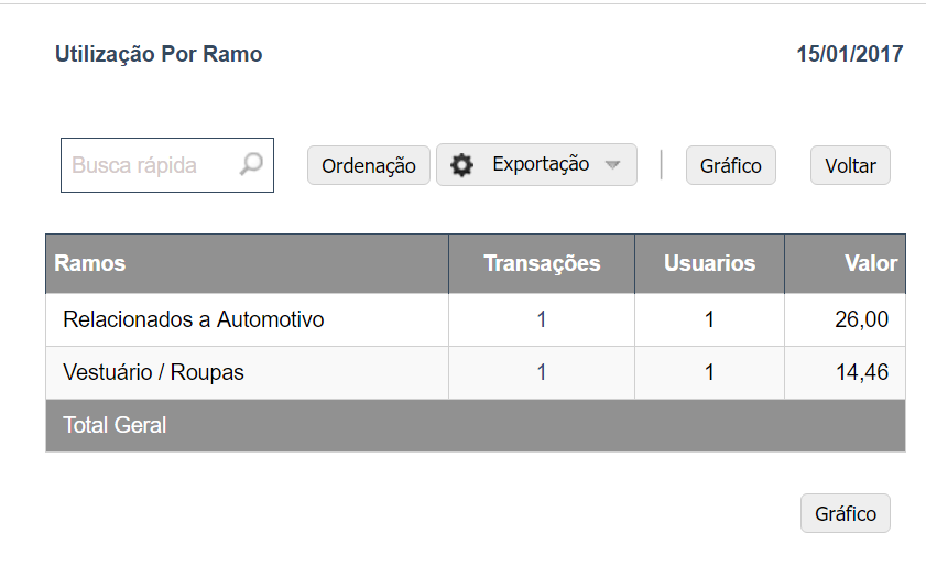 Uso por Ramo Ao selecionar o período, será apresentada a tela abaixo, dividindo as transações por ramo.