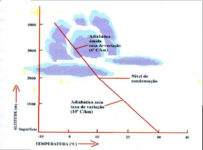 Mudança do estado líquido para gasoso (vapor). Envolve enorme quantidade energia na forma de Calor Latente.