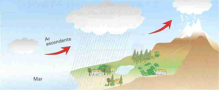 a) CHUVA CONVECTIVA OU DE CONVECÇÃO OU DE