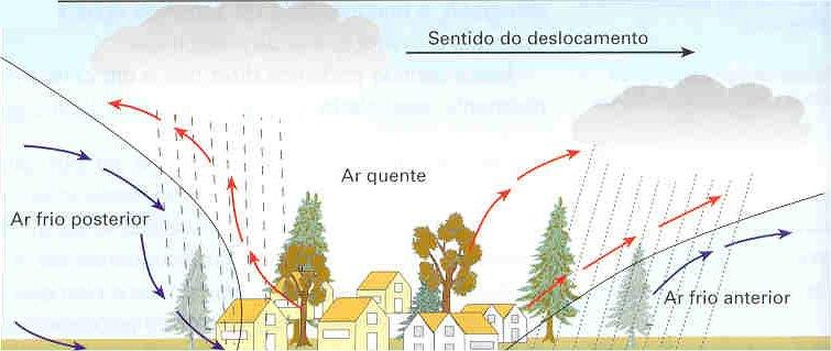 c) CHUVA FRONTAL OU CICLÔNICA Nevoeiro Se formam pela saturação do ar e imediata condensação, ou seja o vapor d'água ultrapassa a capacidade do ar saturado (TPO).