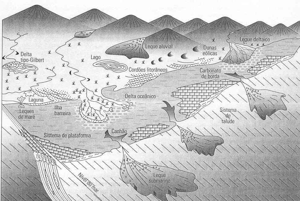 Há vários tipos de Leques deltaicos, continentais e