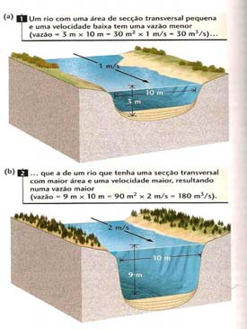 Formas topográficas nas planícies de inundação e terraços aluviais Figura.2 A vazão depende da velocidade e da área da secção transversal. Um rio com vazão (a) pequena e (b) grande.