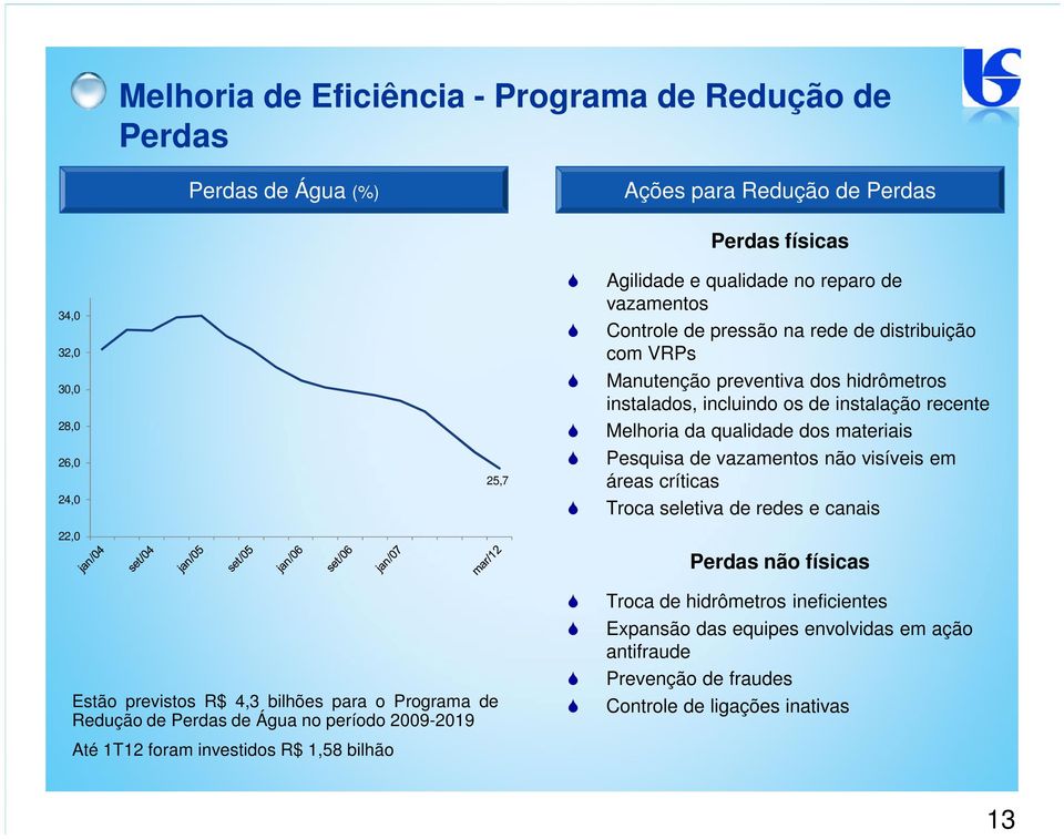 Pesquisa de vazamentos não visíveis em áreas críticas Troca seletiva de redes e canais Perdas não físicas Estão previstos R$ 4,3 bilhões para o Programa de Redução de Perdas de Água no