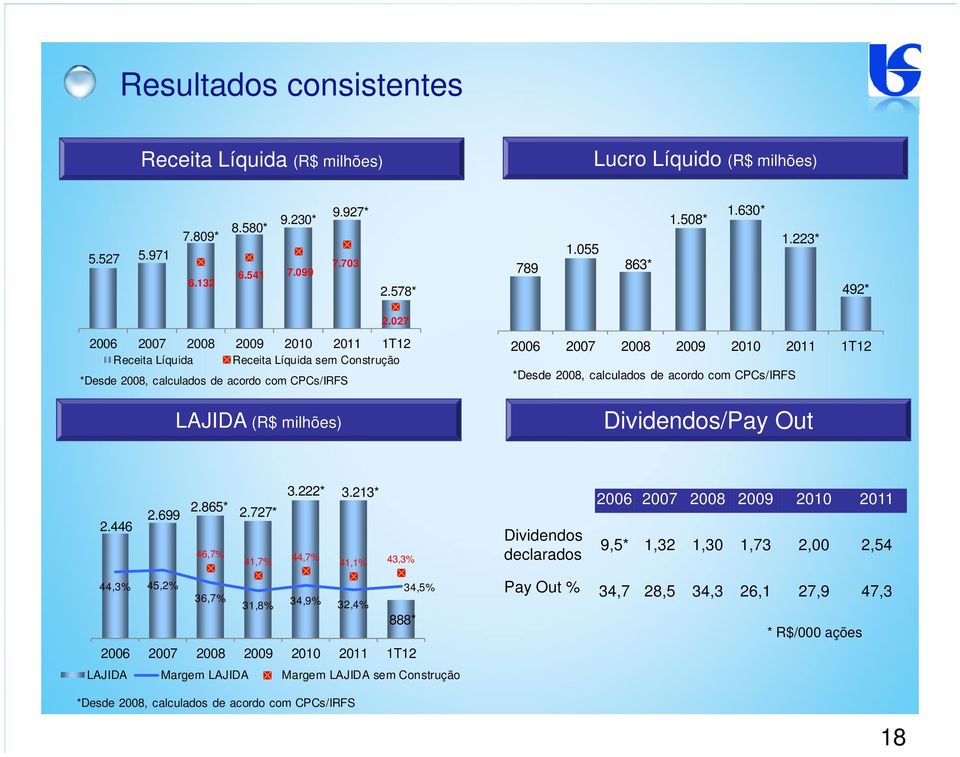 2008, calculados de acordo com CPCs/IRFS Dividendos/Pay Out 2.446 2.699 2.865* 2.727* 46,7% 41,7% 3.222* 3.