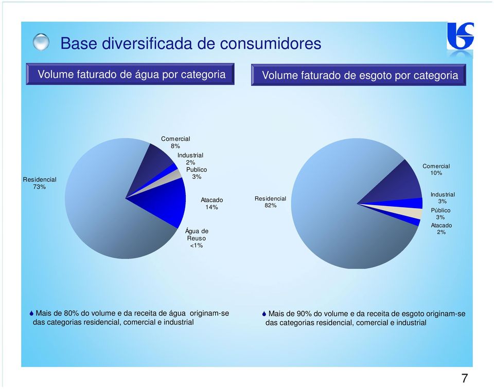 Industrial 3% Público 3% Atacado 2% Mais de 80% do volume e da receita de água originam-se das categorias residencial,