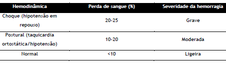 4.1 ABORDAGEM DIAGNÓSTICA As formas de apresentação mais comuns das hemorragias altas são hematemeses e as melenas.