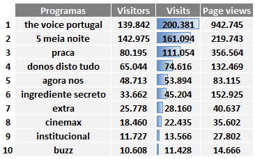 Secções do Site Ranking das secções com mais visitas Ranking dos sites de PROGRAMAS com mais visitas A área que reúne os sites de Programas do universo RTP (779 mil visitas e 2 milhões e 183 mil