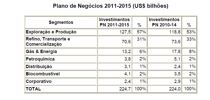 Investimento em Petróleo: A promessa refere-se a investimentos no montante de R$ 281,9 bilhões.