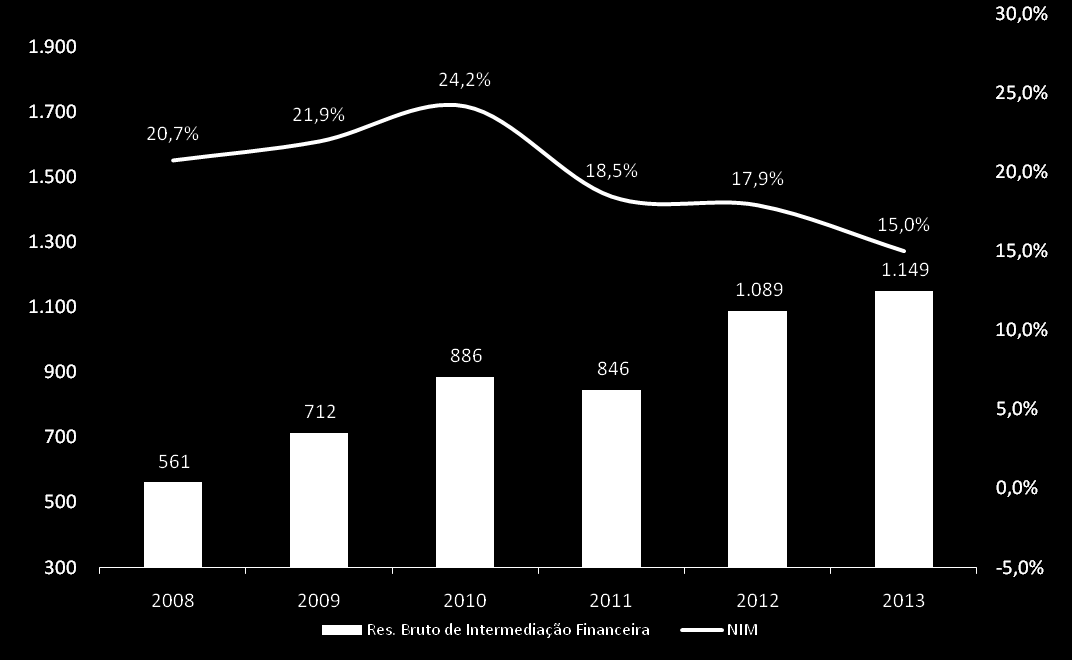 Resultado Bruto da Intermediação Financeira e