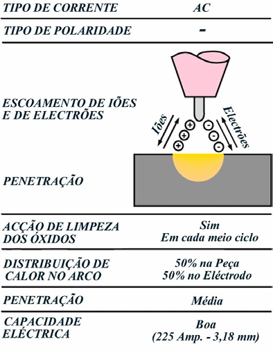 Como resolver o Problema Utilização de corrente DC Corrente DC (-) Aquecimento/Fusão, Controlo do Banho difícil Corrente DC (+) Sobreaquecimento do eléctrodo, Quebra da camada de óxidos