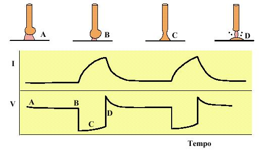 12 2.7 TIPOS DE TRANSFERÊNCIAS METÁLICAS A transferência metálica é a forma pela qual o material de adição se transfere em direção ao material de base.