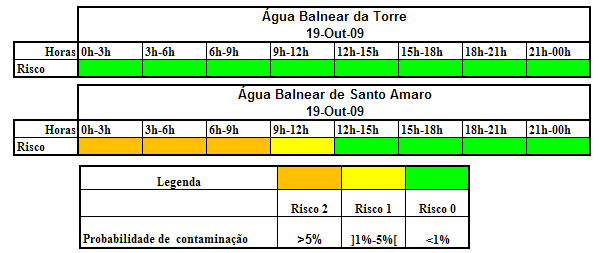 O sistema de alerta precoce tem como objectivo evitar que os banhistas fiquem expostos a eventos de poluição.