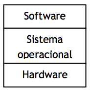 Sistemas Operacionais Camada de software colocada entre o hardware e software do computador Gerência de processos evita monopólio do processador Gerência de memória