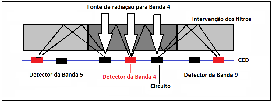Por isso, observa-se que a radiação incidente nos detectores da banda 4 é aproximadamente 4 a 5 vezes mais forte do que nos detectores das outras bandas.