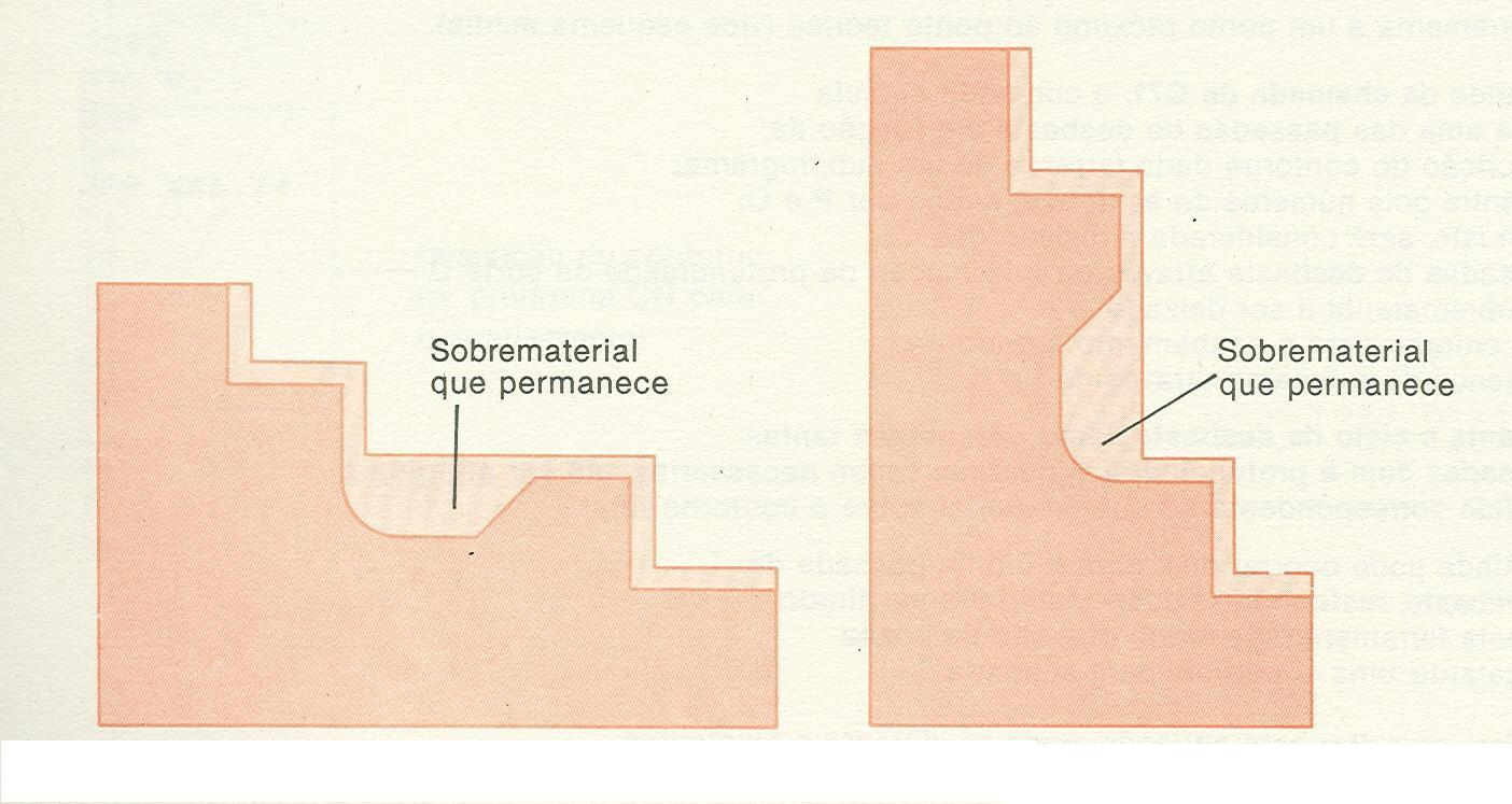 Ciclos Fixos Sobremateriais que Permanecem Após