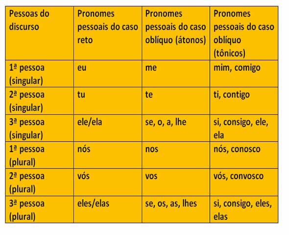 Só para terminar... se estou falando CONVOSCO... tenho que ensinar a matéria para VÓS!